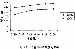 C含量對材料硬度的影響